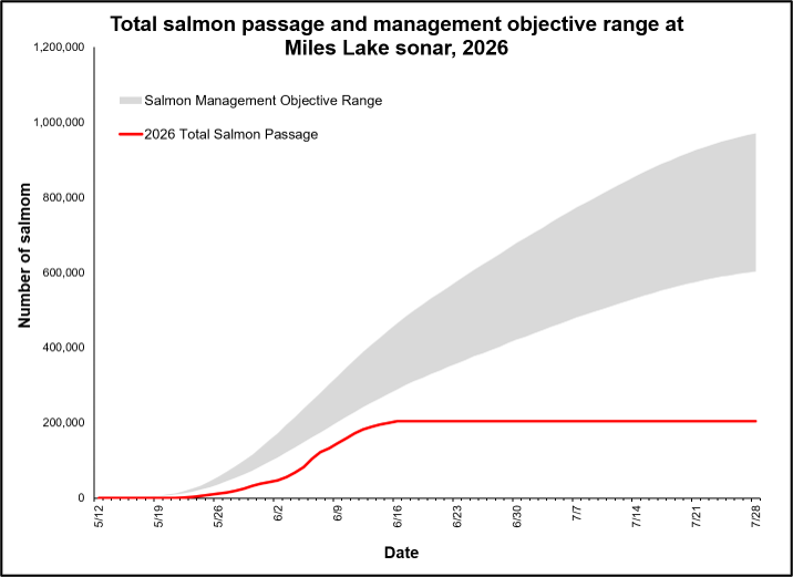 COPPER RIVER PERSONAL USE DIP NET SALMON FISHING SCHEDULE: JUNE 22–28